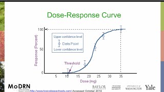 M3I MoDRN Toxicology Dose Response [upl. by Clari]