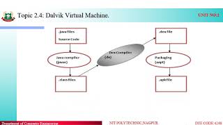 2 4 Dalvik Virtual machine [upl. by Kcirred742]