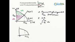 Konsumenten und Produzentenrente [upl. by Alyk]