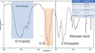 Introduction to IR Spectroscopy How to Read an Infrared Spectroscopy Graph [upl. by Akinat]