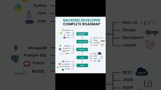 Backend Developer Roadmap For User [upl. by Napoleon]