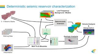 Improve your Reservoir Characterization with the HampsonRussell Analysis Toolkit [upl. by Enneyehc]