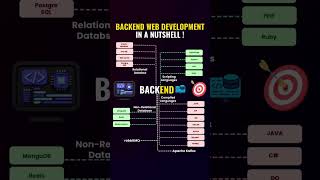 BACKEND WEB DEVELOPMENT programming javascript javascriptframework programminglanguage coder [upl. by Hall]