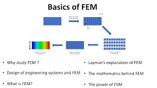 Introduction to Finite Element Method FEM for Beginners [upl. by Patrizius]