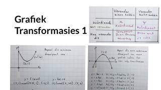 Transformasies van funksies 1 wiskdou [upl. by Ahsram]