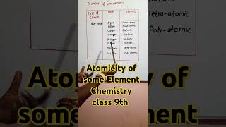 Atomicity of Some Element Chemistry Class 9th Chemistry [upl. by Gudren4]