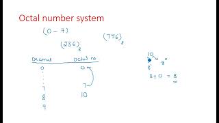 Binary to Octal conversion  Octal to Binary  Decimal Point  STLD  Lec08 [upl. by Aklam737]