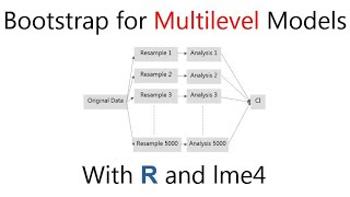 R Bootstrap Multilevel Model Mixed Effects Model [upl. by Otir]