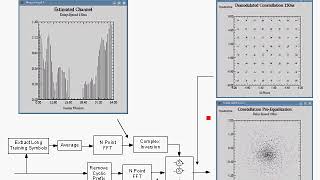 OFDM Tutorial Series Frequency Domain Equalization [upl. by Stefano]