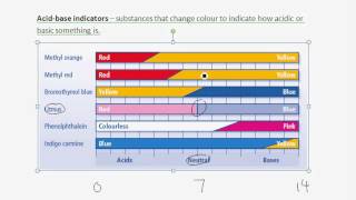 Acidbase indicators [upl. by Nagah241]