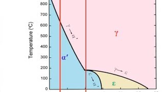 Heat treatment of mediummanganese steels [upl. by Ullyot]