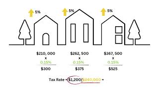 Let’s Talk Budget  The Relationship Between Property Values and Property Tax [upl. by Yracaz]