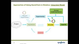 Dynochem Tom Corrie Syngenta Accelerating Active Ingredient Development with Early Simulations [upl. by Lledyl]