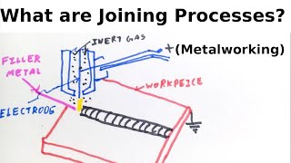 What are Joining Processes metalworking [upl. by Yessac]