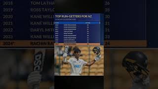 quot🔥 Rachin Ravindra Black Caps Leading Run Scorer in 2024  Unstoppable Batting Machine 💥 Cricket [upl. by Trebornhoj]