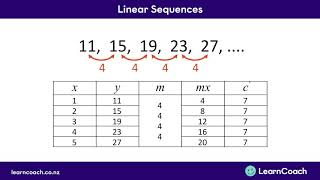 How to Ace the 2022 NCEA Level 1 Table Equation and Graph Examination Question 1b [upl. by Chapell326]