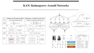 KAN KolmogorovArnold Networks [upl. by Ihteerp]