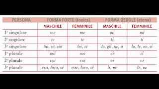PRONOMI PERSONALI in italianopronomi personali [upl. by Anitsim607]