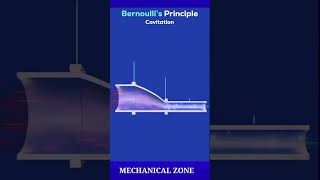 Bernoullis Principle  Bernoullis Principle Animation [upl. by Naryk]