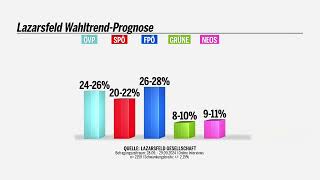 Die erste Lazarsfeld Wahltrend Prognose  Nationalratswahl 2024 [upl. by Rance]