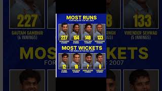 Most runs and most wickets in 2007 t20 World Cup🏆 SUBSCRIBE🛎🙏juttni t20worldcup viralvideo [upl. by Eellac]