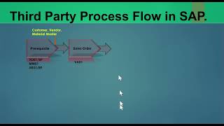 069 Third Party Process or Trading Process in SAP MM ECC  S4 HANA sap sapmm sapmmtraining [upl. by Yesnel]