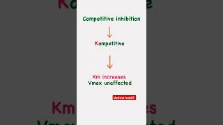 How to Remember Competitive Vs Noncompetitive Inhibition [upl. by Ahsinna]