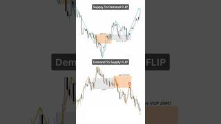 “Mastering Flip Zones Supply to Demand Explained 📈 TradingTips SupplyDemand” [upl. by Ardnekan]