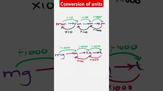 Conversionofunits unitsandmeasurements conversion shorts maths tricks knowledge inspiration [upl. by Oremar]