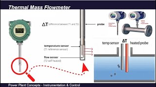 Thermal Mass Flowmeter  Mass Flow Meter  How Does Thermal Mass Flowmeter Works  Mass Flow Measure [upl. by Sivahc]