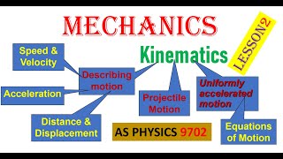 KINEMATICS Lesson 2 AS Physics 9702gcse exam cambridgephysicsalevel educational physicsexam [upl. by Oneg]