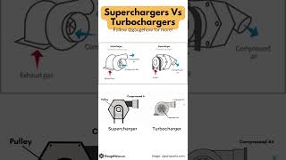 SuperCharger Vs TurboCharger Engines turbocharged supercharged [upl. by Kolodgie]