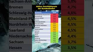 Abitur Durchfallquote der Bundesländer [upl. by Darby]