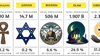 Religious population in the world  Largest Religions in the world [upl. by Atikram]