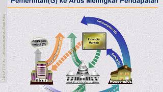 Pertemuan5 Pemerintah dan Kebijakan Fiskal Bagian1 [upl. by Merce]