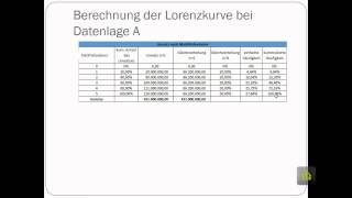 Konzentration und Lorenzkurve [upl. by Aynuat]