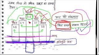 प्राट और एयरी की समस्थिति से सम्बंधित संकल्पनाएँ  भूगोल वैकल्पिक विषय LESSON 55 [upl. by Alaham793]