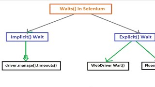 Difference between Implicit and Explicit in hindi  waits in selenium  selenium Webdriver selenium [upl. by Lucky]