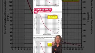 Understanding the Paracetamol Overdose Nomogram paracetamol overdose edgyaan emergency [upl. by Dalenna]