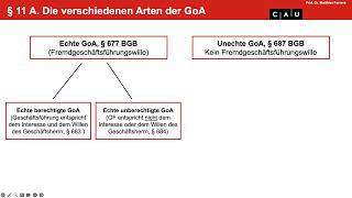 Schuldrecht BT – Folge 24 Geschäftsführung ohne Auftrag Echte berechtigte GoA [upl. by Josefa]