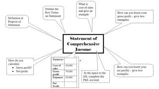 Promotion amp Finance for Enterprise Revision Mind Maps Structures [upl. by Innavoj675]