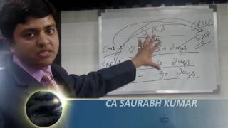 OVERVIEW ON SPECIAL MENTION ACCOUNT SMA BY CA SAURABH KUMAR [upl. by Anide553]