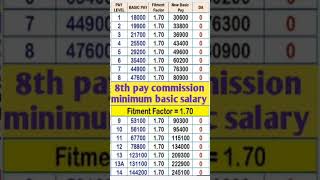 Minimum basic salary after 8th pay commission [upl. by Shaughnessy]