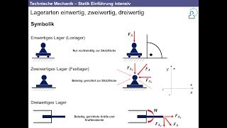 Technische Mechanik  Grundlagen der Statik intensiv Nachhilfe [upl. by Ffej]