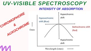 LECTURE  3 CHROMOPHORE  AUXOCHROME  ITENSITY OF ABSORPTION  BLUE amp RED SHIFT  SOLVENT EFFECT [upl. by Dollie]