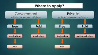 How to apply for dissertation during your BTech MTech and MSc [upl. by Enneillij]