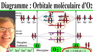 Construire un diagramme orbitale moléculaire O2 et ordre de liaison  10 [upl. by Aible]