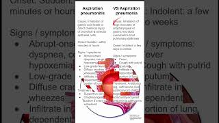 Aspiration pneumonitis vs aspiration pneumonia [upl. by Mcloughlin875]