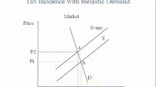 Incidence of Taxation  How to Graph It [upl. by Roseanna198]