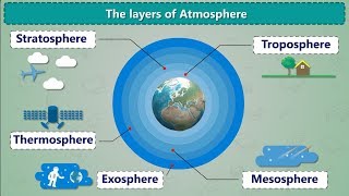 The Layers Of Atmosphere  Air and Atmosphere  What is Atmosphere  Earth 5 Layers [upl. by Oahc]